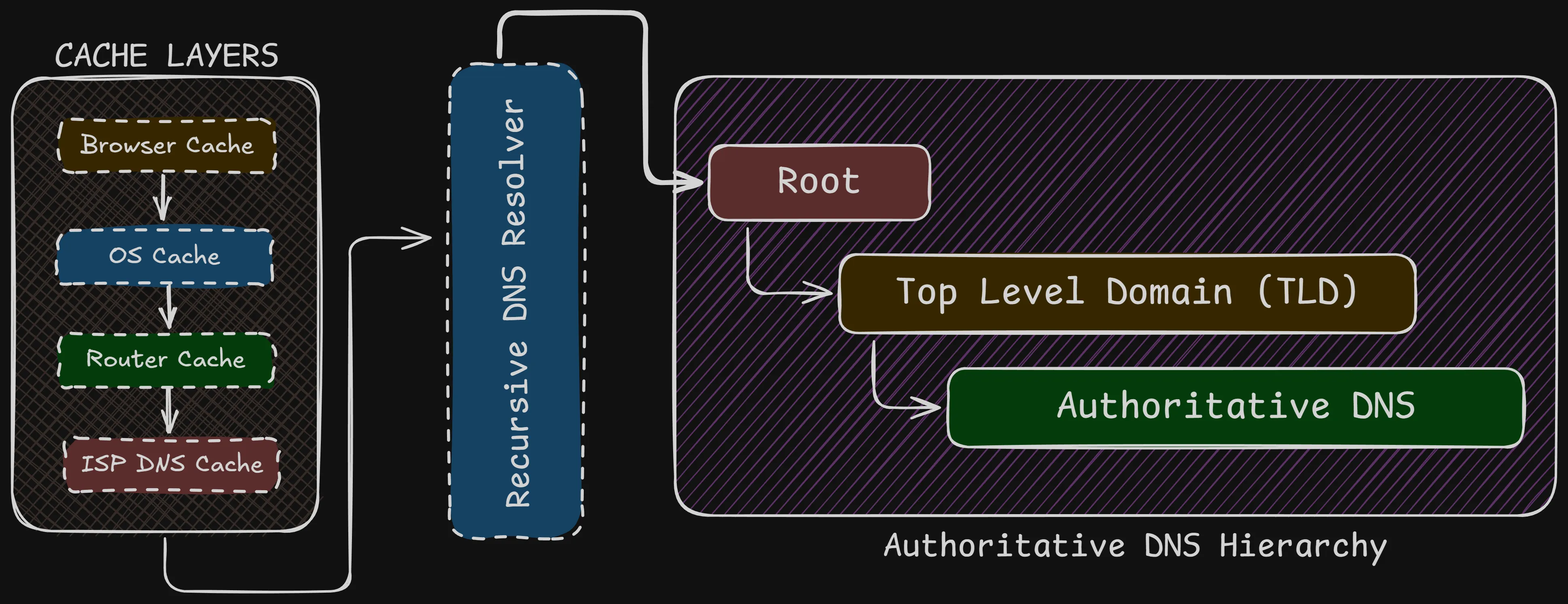 DNS Resolution Diagram